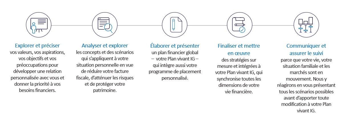 Approche adaptée à votre pratique